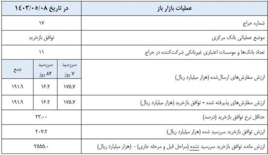 سیاست پولی بانک مرکزی در هفته جاری اعلام شد